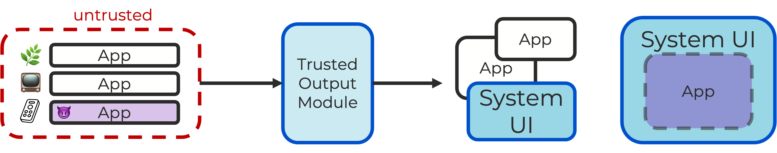 Threat model